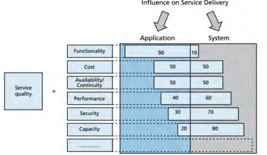 Gambar 2.7 Kapasitas adalah salah satu atribut core dari service quality (Grummitt, 2009) 