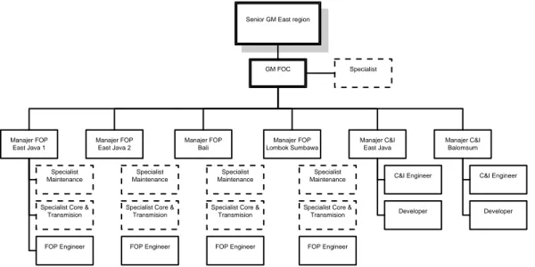 Gambar 4.3 Struktur organisasi departemen FOP 