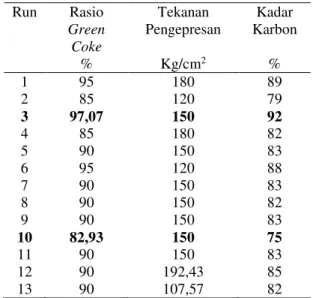 Tabel 5. Kadar Abu pada Briket Green Coke 