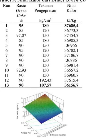 Tabel 9. Nilai Kalor dari Briket Green Coke 