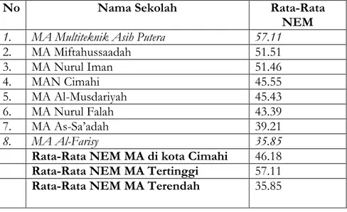 Tabel  di  atas  menunjukkan  bahwa  biaya  operasional  pendidikan  Madrasah  Aliyah  Multiteknik  Asih  Putera  lebih  besar  dibanding  dengan  biaya  operasional  pendidikan  Madrasah  Aliyah  Al-Farisy  yang  mencapai  perbedaannya  pun  sampai  denga