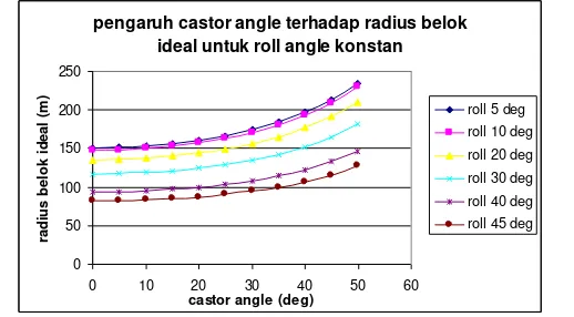 Gambar 2.1 Pengaruh Caster Angle terhadap Radius Belok Ideal untuk Steering Angle sebesar 0.5 º 