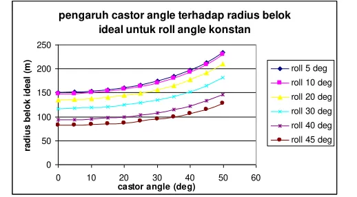 Gambar 2.1 Pengaruh Caster Angle terhadap Radius Belok Ideal untuk Steering Angle sebesar 0.5 º 