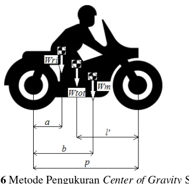 Gambar 2.6 Metode Pengukuran Center of Gravity Sepeda 