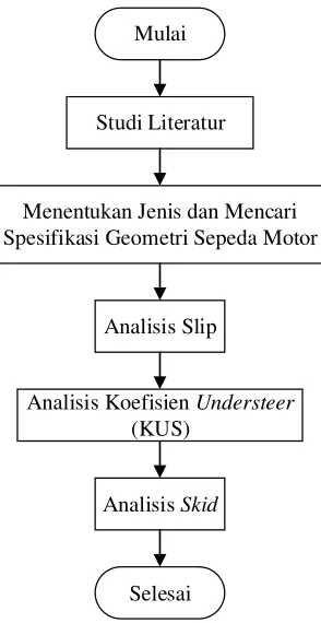 Gambar 3.1 Flowchart Penelitian 