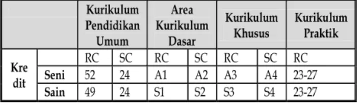 Tabel 2. Kurikulum S1 Jurusan PLB HNU Catatan: RC: Required Course, SC: Selective Course