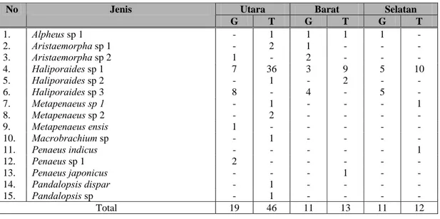 Tabel 3. Kelimpahan (individu/22,5m 3 ) jenis-jenis udang  yang ditemukan berasosiasi dengan  padang   lamun di setiap stasiun di  Pulau Barranglompo