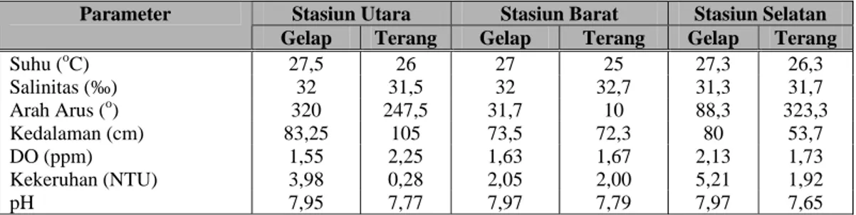 Tabel 5. Kondisi lingkungan perairan Pulau Barranglompo pada saat ulan gelap dan terang