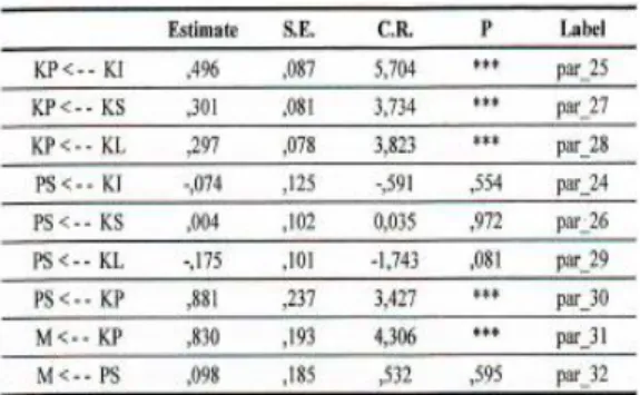 Tabel 2. Hasil Regression dengan SEM 