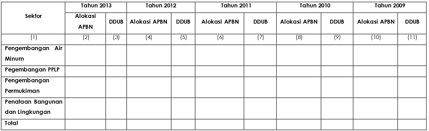 Tabel 9.7 Perkembangan DDUB dalam 5 Tahun Terakhir
