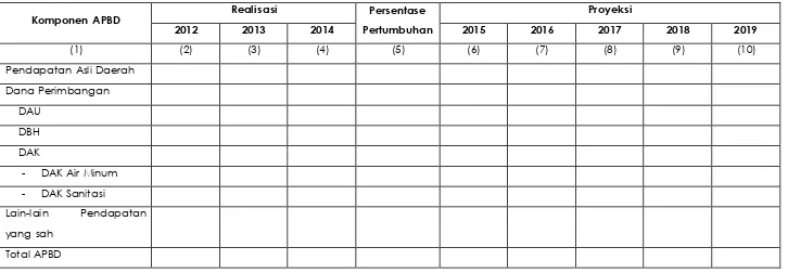 Tabel 9.9 Proyeksi Pendapatan APBD dalam 5 Tahun ke Depan