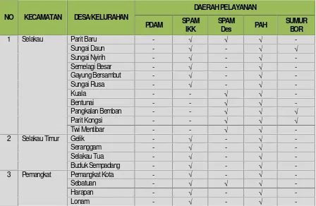 Tabel 3.2Rencana Sistem Pelayanan SPAM di Wilayah Zona I