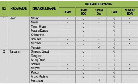 Tabel 3.4Rencana Sistem Pelayanan SPAM di Wilayah Zona III