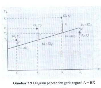 Gambar 2.9 Diagram pencar dan garis regresi A+ BX 