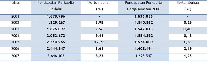 Tabel 2.13Pendapatan Perkapita Kabupaten Buru Atas Dasar Harga Berlaku