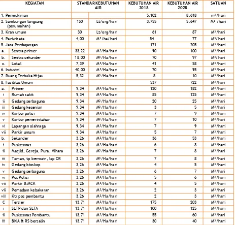 Tabel 2.16Proyeksi Kebutuhan Air Bersih Per Kecamatan di Kabupaten Buru Tahun 2008 – 2028