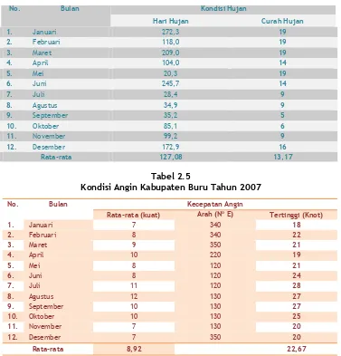 Tabel 2.4Jumlah Curah Hujan dan Hari Hujan di Kabupaten Buru Tahun 2007