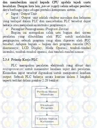 Gambar 2.28 Prinsip Kerja PLC.