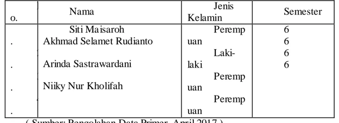 Tabel 2. Daftar Informan Penelitian  N o.  Nama  Jenis Kelamin  Status  1 .  2 .  3 .  4 