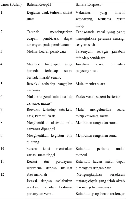Tabel 2.2.1. Milestone perkembangan bahasa reseptif dan ekspresif pada 