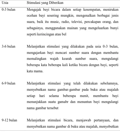 Tabel 2.3 Stimulasi Perkembangan Bicara dan Bahasa 