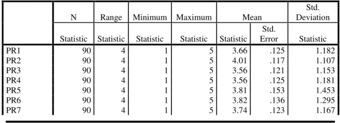 Tabel 3. Statistik Deskriptif Variabel Perilaku 