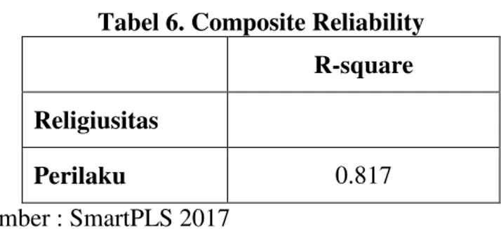 Tabel 6. Composite Reliability  R-square  Religiusitas 
