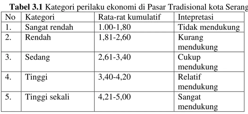 Tabel 3.1 Kategori perilaku ekonomi di Pasar Tradisional kota Serang  No  Kategori  Rata-rat kumulatif  Intepretasi 