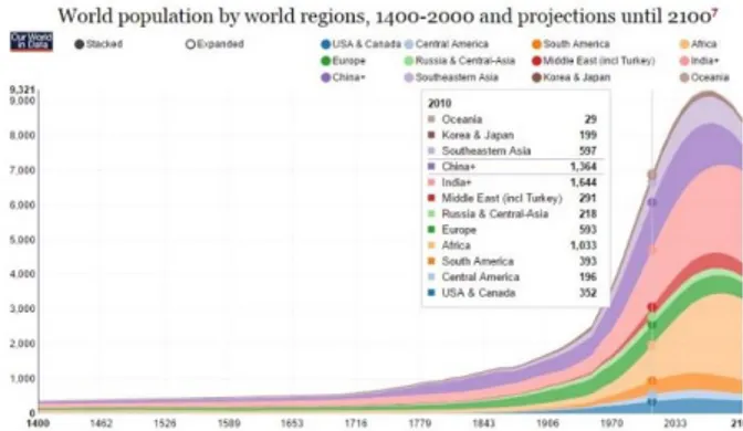 gambar I.2. Data perbandingan pertumbuhan populasi dunia gambar I.1. Data pertumbuhan penduduk dunia 