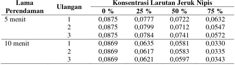 Tabel 4.1 Kadar Merkuri (Hg) Pada Ikan Tongkol Dari Berbagai Konsentrasi Dan Lama Perendaman Larutan Jeruk Nipis 