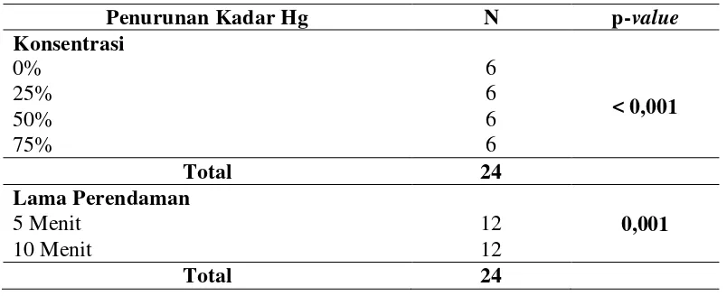 Tabel 4.3 Hasil Uji Friedman Perbedaan Penurunan Kadar Merkuri pada Ikan Tongkol dengan Perendaman Larutan Jeruk Nipis 