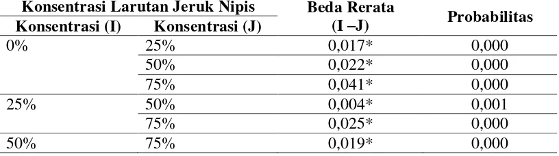Tabel 4.4 Hasil Uji Tukey Terhadap Penurunan Kadar Merkuri (Hg) pada Ikan Tongkol pada Taraf Konsentrasi Larutan Jeruk Nipis 