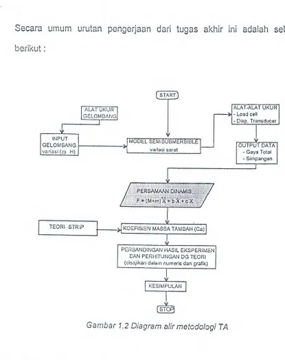 Gambar 1.2 Diagram a/ir metodologi TA 