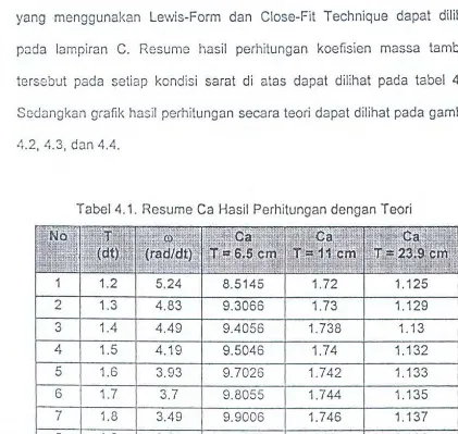 Tabel 4.1. Resume Ca Hasil Perhitungan dengan Teori 