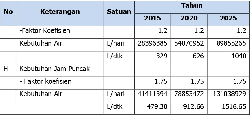 Tabel 5. 3 Rekapitulasi Kebutuhan Air Sistem Lombok Barat Bagian Utara 