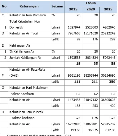 Tabel 5. 4 Rekapitulasi Kebutuhan IKK Narmada 