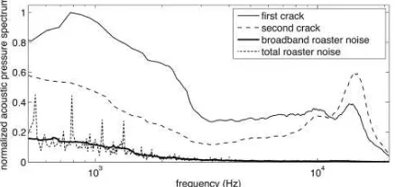 Gambar 2.3 Spektrum tekanan akustik selama 10 kejadian keretakan pertama dan kedua (Wilson, 2014)