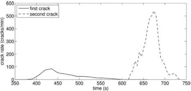 Gambar 2.4 Tingkat kejadian keretakan oleh keretakan pertama dan kedua dengan fungsi waktu selama pemanggangan (Wilson, 2014)