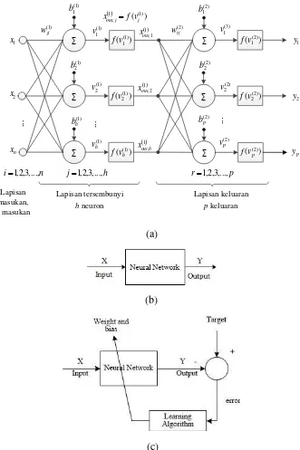 Gambar 2.8 Neural Network (a) model Multilayer Preceptron Neural Network (b) tahap feed forward (c) tahap backpropagation (Ham dan Kostanic, 2001)