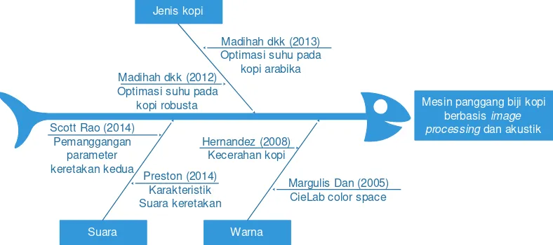 Gambar 2.10 Fishbone diagram penelitian  
