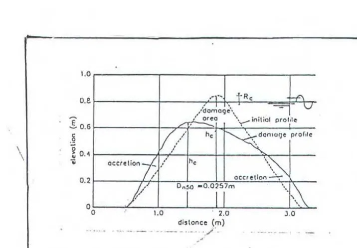 Gambar 2.3 Pemecah Gelombang Terumbu Stabil Dinamis (Van dcr Mc('r, 1994j 