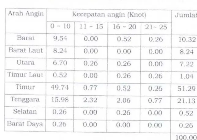 Tabel 4.3. Pros~ntase kejadian an gin tabun 1980 - J 999 