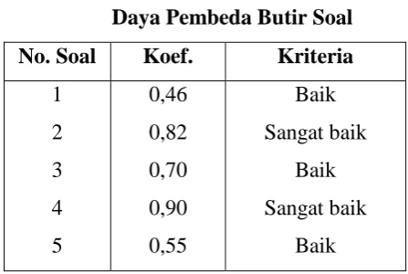 Tabel 3.7 Daya Pembeda Butir Soal 