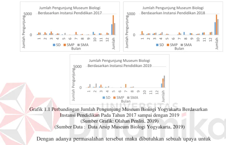 Grafik 1.1 Perbandingan Jumlah Pengunjung Museum Biologi Yogyakarta Berdasarkan  Instansi Pendidikan Pada Tahun 2017 sampai dengan 2019 