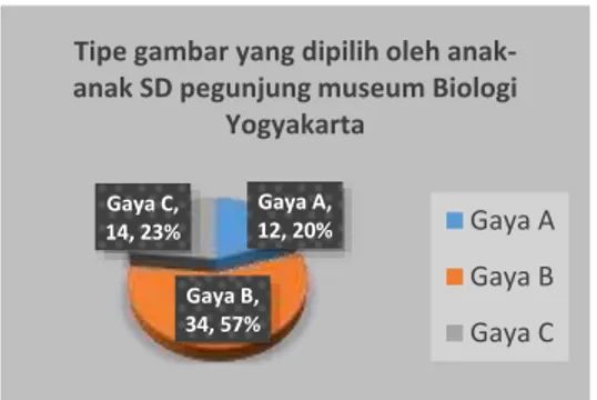Grafik  4.1 Tipe gambar yang dipilih oleh anak-anak SD pengunjung  museum Biologi Yogyakarta 