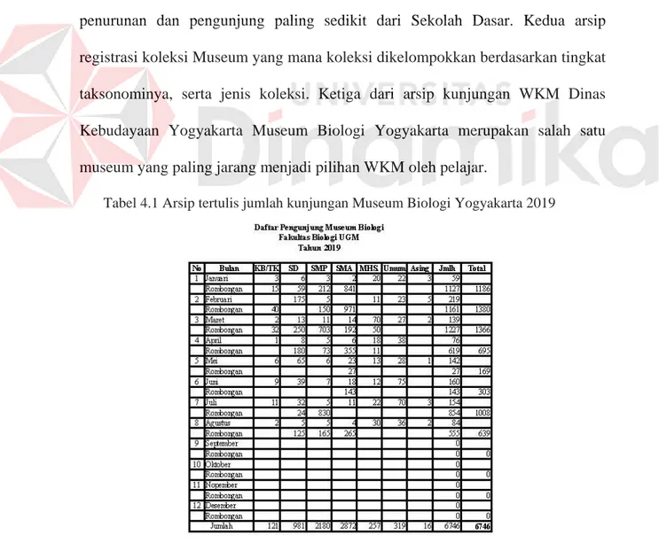 Tabel 4.1 Arsip tertulis jumlah kunjungan Museum Biologi Yogyakarta 2019