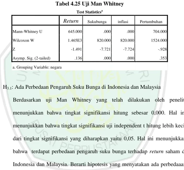 Tabel 4.25 Uji Man Whitney 