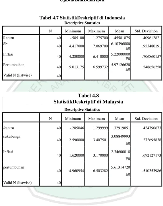 Tabel 4.7 StatistikDeskriptif di Indonesia 
