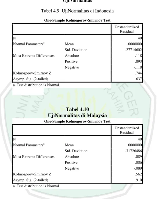 Tabel 4.9  UjiNormalitas di Indonesia 
