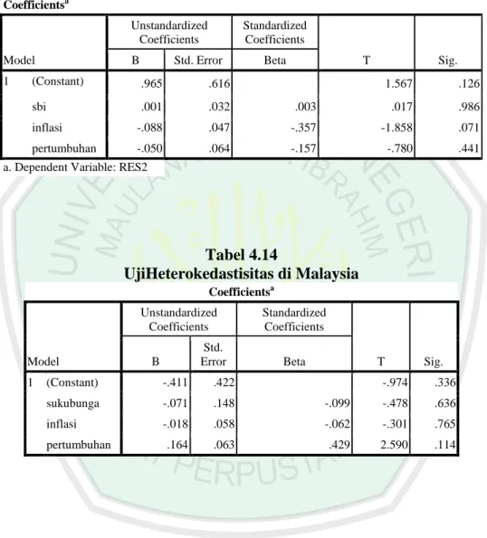 Tabel 4.13 UjiHeterokedastisitas di Indonesia 